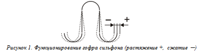 Рисунок 1. Функционирование гофра сильфона (растяжение +, сжатие ─ )