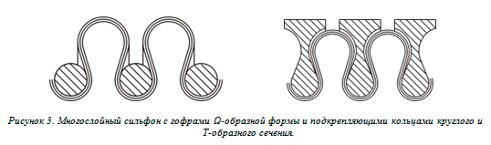 Рисунок 3. Многослойный сильфон с гофрами Ω-образной формы и подкрепляющими кольцами круглого и Т-образного сечения